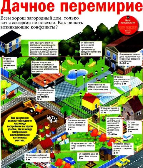 На каком расстоянии от забора сажают деревья На каком расстоянии от забора сажают деревья