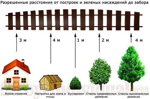 На каком расстоянии от забора строить дом На каком расстоянии от забора строить дом