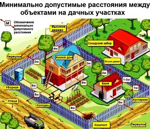На каком расстоянии от забора строить дом На каком расстоянии от забора строить дом