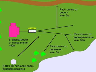 На каком расстоянии от забора строить дом На каком расстоянии от забора строить дом