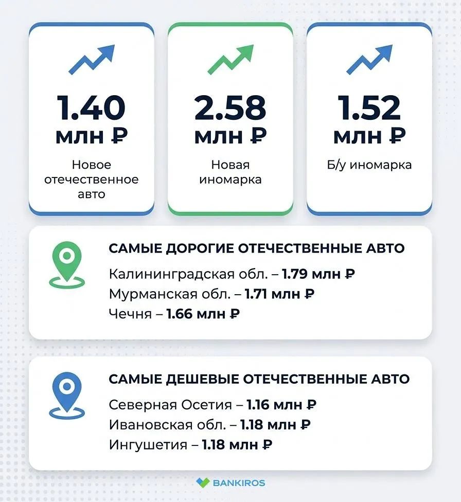 В какой регион ехать за авто: сколько стоят машины в разных регионах страны? В какой регион ехать за авто: сколько стоят машины в разных регионах страны?