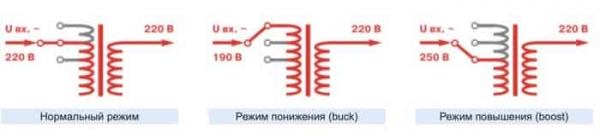 Стоит ли брать ИБП с AVR — хорошо это или плохо? Стоит ли брать ИБП с AVR — хорошо это или плохо?