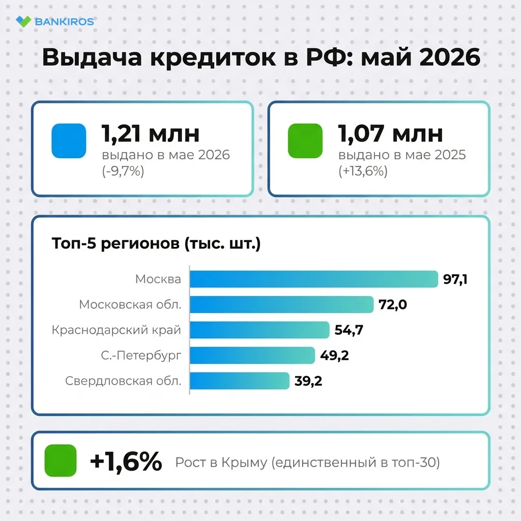 Минус 9,7% за месяц: сколько кредитных карт выдали в мае 2026 года