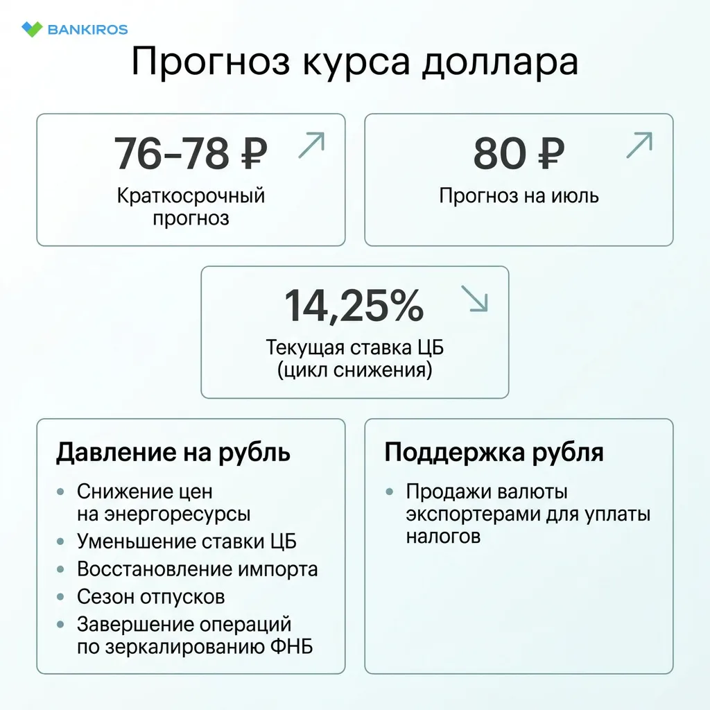 Курс доллара взлетел к максимуму за 2,5 месяца: чего ждать дальше?