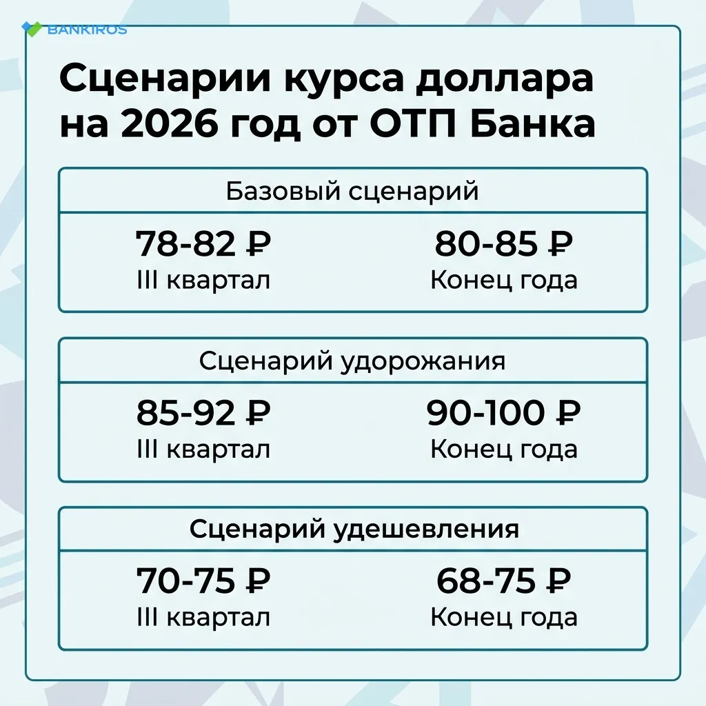 От 68 до 100 за доллар: в банке обозначили три сценария для рубля на 2026 год От 68 до 100 за доллар: в банке обозначили три сценария для рубля на 2026 год