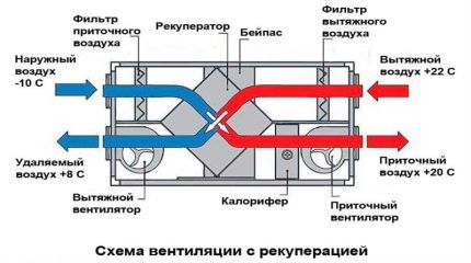 Приточно-вытяжная вентиляция с рекуперацией тепла: принцип действия, обзор достоинств и недостатков Приточно-вытяжная вентиляция с рекуперацией тепла: принцип действия, обзор достоинств и недостатков