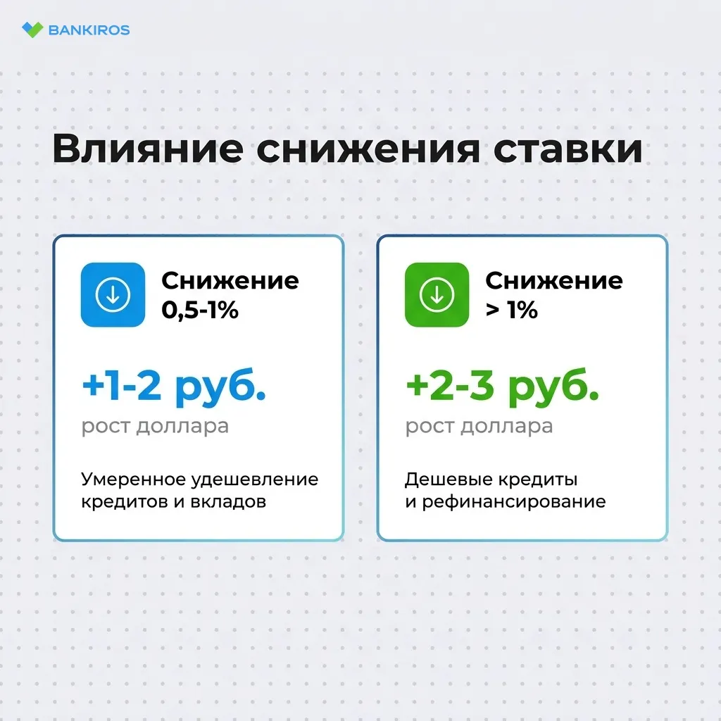 Доллар прибавит до 3 рублей после снижения ставки ЦБ 19 июня: что будет с кредитами и вкладами? Доллар прибавит до 3 рублей после снижения ставки ЦБ 19 июня: что будет с кредитами и вкладами?