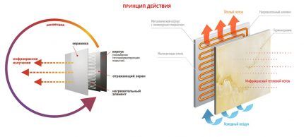 Инфракрасное отопление частного дома: обзор современных инфракрасных систем отопления