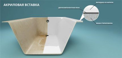 Как устанавливается акриловая вставка в ванну: инструкция по установке вкладыша Как устанавливается акриловая вставка в ванну: инструкция по установке вкладыша