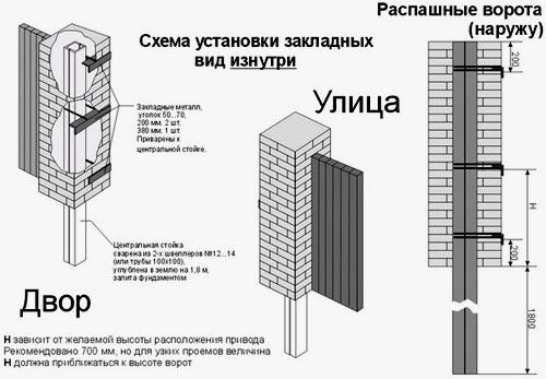 Кирпичные столбы для ворот