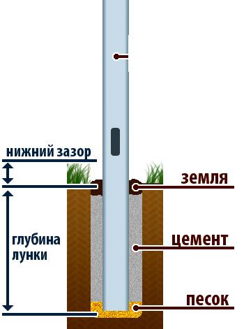 Какие столбы нужны для забора Какие столбы нужны для забора