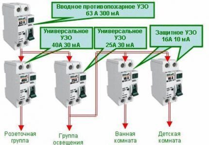 Противопожарное УЗО: рекомендации по выбору, правила и схемы монтажа