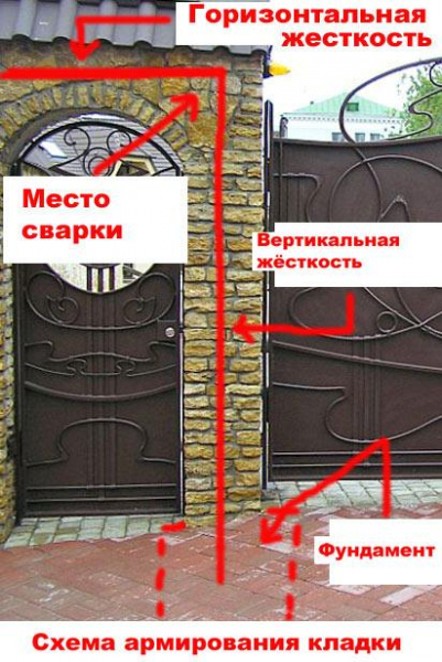 Кирпичные столбы для ворот
