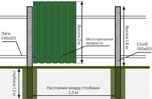 Бурение ям для столбов забора