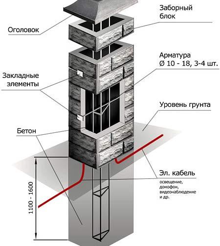 Декоративные столбы для забора Декоративные столбы для забора