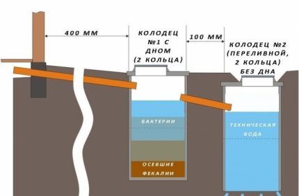 Выгребная яма из бочки: пошаговый мастер-класс по обустройству