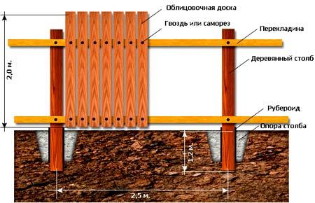 Заливка фундамента для столбов забора