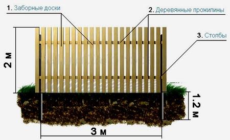 Прожилины для забора Прожилины для забора