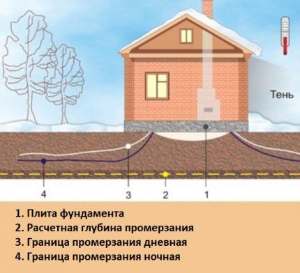 Уклон дренажной трубы: расчеты, стандарты и особенности монтажа дренажа на склоне