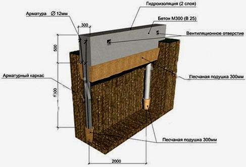 Заливка ленточного фундамента для забора