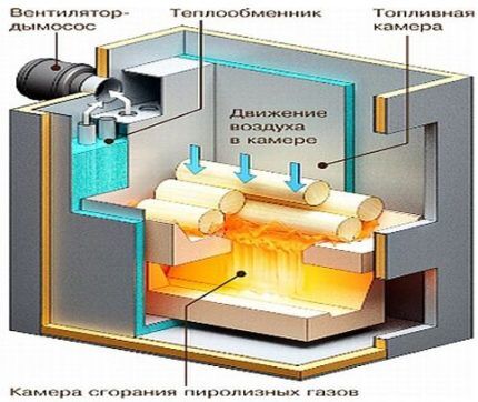 Пиролизные котлы отопления: принцип работы и виды котлов длительного горения Пиролизные котлы отопления: принцип работы и виды котлов длительного горения