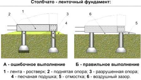 Процесс установки забора на глинистой почве