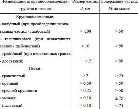 Процесс установки забора на глинистой почве