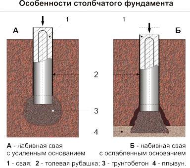 Процесс установки забора на глинистой почве