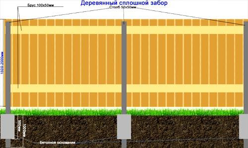 Прожилины для забора Прожилины для забора